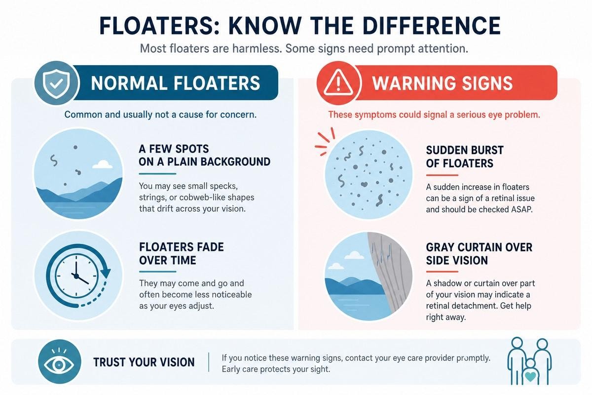 Infographic "Floaters: Know the Difference" comparing normal floaters (few spots, fade over time) with warning signs (sudden burst, gray curtain).
